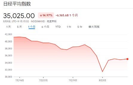 正规实盘配资网站 抄底日股？胆大的交易员已经出手了……