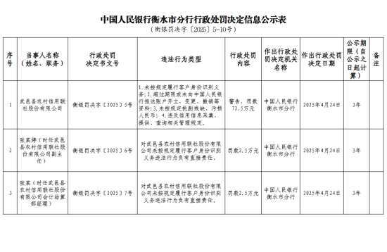 最低利息配资网 武邑县农村信用联社被罚72.5万元：未按规定履行客户身份识别义务等