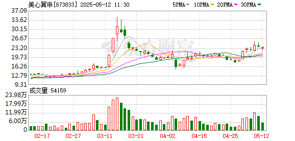 炒股配资咨询 美心翼申(873833.BJ)5月14日解禁上市3083.18万股，占已流通A股97.18%