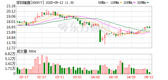 专业的股票配资官网 转型蓝图蒙阴影：深圳瑞捷扣非亏损缺口难弥补，部分业务陷“补贴依赖症”
